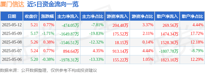 股票行情快报：厦门信达（000701）5月12日主力资金净卖出474.05万元