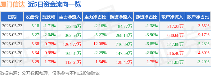 股票行情快报：厦门信达（000701）5月23日主力资金净卖出132.46万元