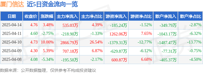 股票行情快报：厦门信达（000701）4月14日主力资金净买入535.03万元
