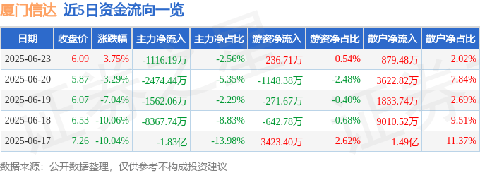 股票行情快报：厦门信达（000701）6月23日主力资金净卖出1116.19万元