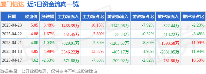 股票行情快报：厦门信达（000701）4月23日主力资金净买入1465.39万元