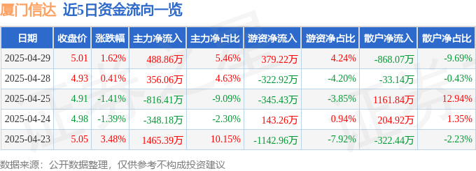 股票行情快报：厦门信达（000701）4月29日主力资金净买入488.86万元