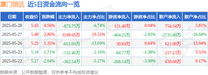 股票行情快报：厦门信达（000701）5月28日主力资金净卖出875.75万元