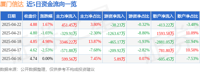 股票行情快报：厦门信达（000701）4月22日主力资金净买入451.45万元