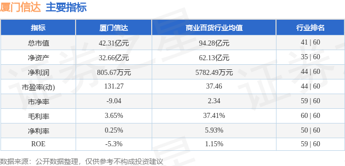 股票行情快报：厦门信达（000701）7月3日主力资金净卖出1048.91万元