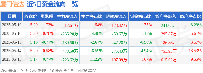 股票行情快报：厦门信达（000701）5月19日主力资金净买入112.61万元