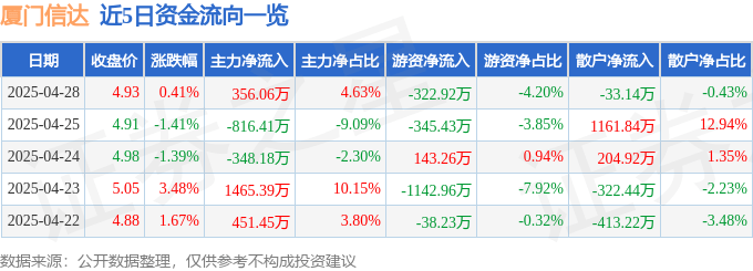 股票行情快报：厦门信达（000701）4月28日主力资金净买入356.06万元