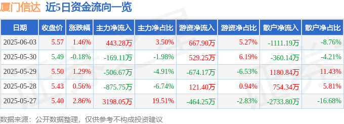 股票行情快报：厦门信达（000701）6月3日主力资金净买入443.28万元