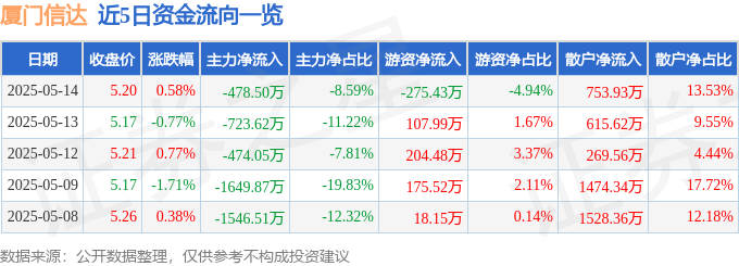 股票行情快报：厦门信达（000701）5月14日主力资金净卖出478.50万元
