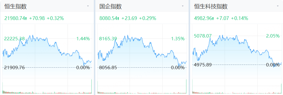 鼎锋优配股票杠杆交易市场恒指失守22000，华虹半导体跌超6%