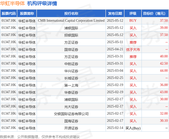光大证券：维持华虹半导体(01347.HK)“买入”评级 华虹制造新厂加速扩产
