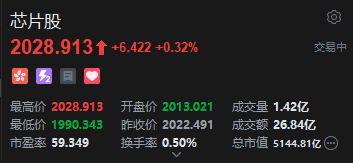 港股芯片股午后拉升，华虹半导体涨超2%