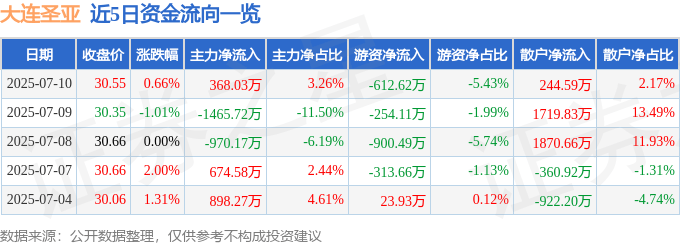 股票行情快报：大连圣亚（600593）7月10日主力资金净买入368.03万元