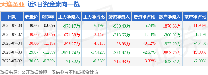 股票行情快报：大连圣亚（600593）7月8日主力资金净卖出970.17万元