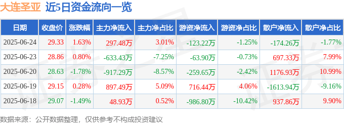 股票行情快报：大连圣亚（600593）6月24日主力资金净买入297.48万元