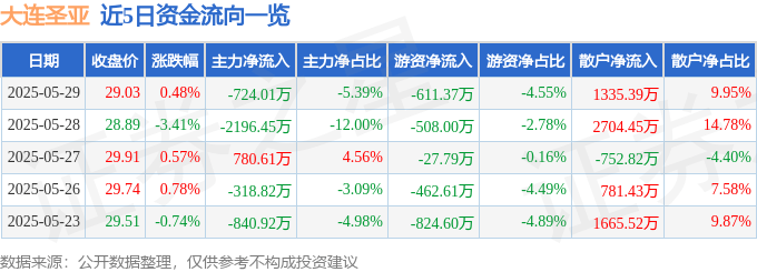 股票行情快报：大连圣亚（600593）5月29日主力资金净卖出724.01万元