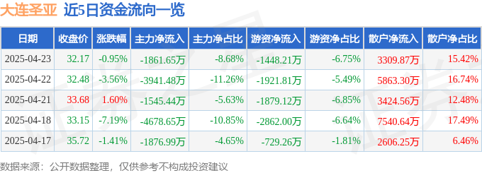 股票行情快报：大连圣亚（600593）4月23日主力资金净卖出1861.65万元