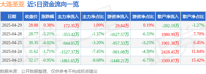 股票行情快报：大连圣亚（600593）4月29日主力资金净买入172.35万元