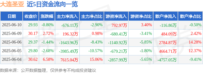 股票行情快报：大连圣亚（600593）6月10日主力资金净卖出676.11万元