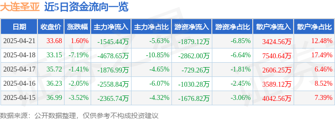 股票行情快报：大连圣亚（600593）4月21日主力资金净卖出1545.44万元