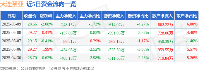 股票行情快报：大连圣亚（600593）5月9日主力资金净卖出248.15万元