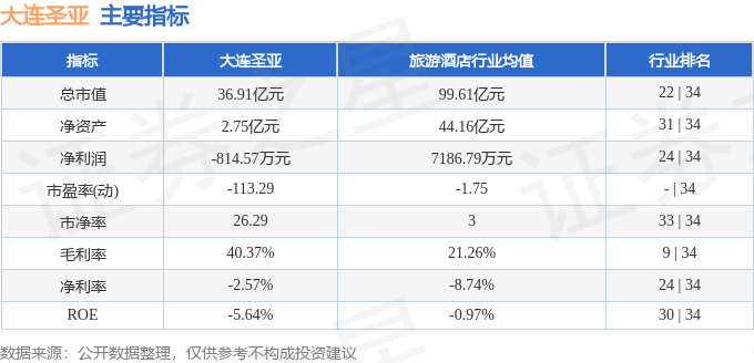 股票行情快报：大连圣亚（600593）5月9日主力资金净卖出248.15万元