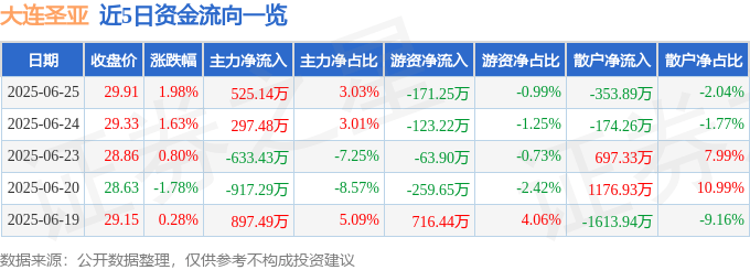 股票行情快报：大连圣亚（600593）6月25日主力资金净买入525.14万元