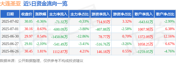 股票行情快报：大连圣亚（600593）7月2日主力资金净卖出71.32万元