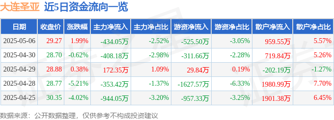 股票行情快报：大连圣亚（600593）5月6日主力资金净卖出434.05万元
