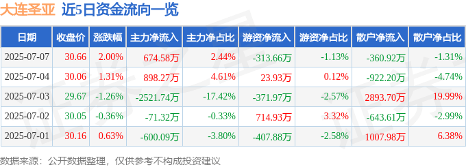 股票行情快报：大连圣亚（600593）7月7日主力资金净买入674.58万元