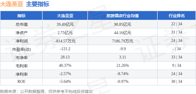 股票行情快报：大连圣亚（600593）7月7日主力资金净买入674.58万元