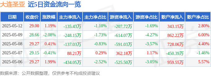 股票行情快报：大连圣亚（600593）5月12日主力资金净卖出135.43万元