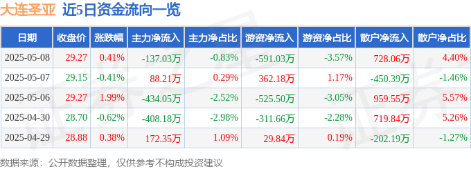 股票行情快报：大连圣亚（600593）5月8日主力资金净卖出137.03万元