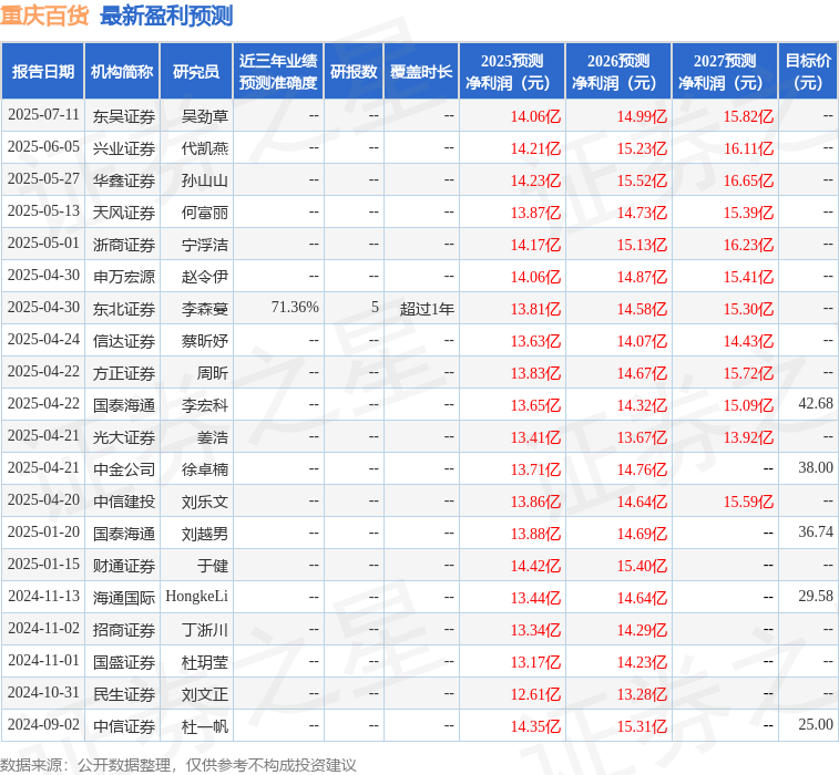 华鑫证券：给予重庆百货买入评级