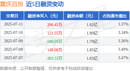 重庆百货：7月11日融资买入1285.05万元，融资融券余额1.85亿元