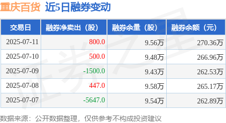 重庆百货：7月11日融资买入1285.05万元，融资融券余额1.85亿元