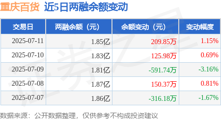 重庆百货：7月11日融资买入1285.05万元，融资融券余额1.85亿元