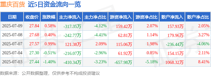 股票行情快报：重庆百货（600729）7月9日主力资金净卖出317.35万元