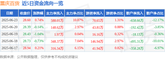 股票行情快报：重庆百货（600729）6月23日主力资金净买入588.01万元