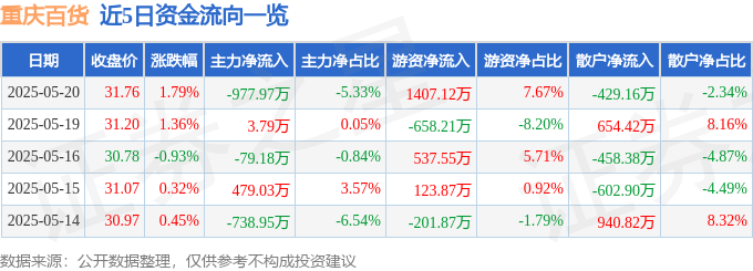 股票行情快报：重庆百货（600729）5月20日主力资金净卖出977.97万元