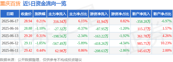 股票行情快报：重庆百货（600729）6月17日主力资金净买入316.34万元