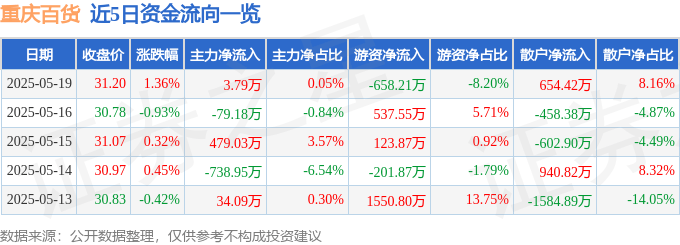 股票行情快报：重庆百货（600729）5月19日主力资金净买入3.79万元