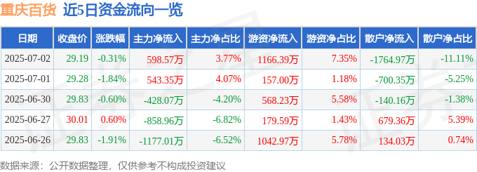 股票行情快报：重庆百货（600729）7月2日主力资金净买入598.57万元