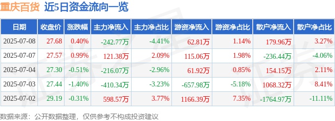 股票行情快报：重庆百货（600729）7月8日主力资金净卖出242.77万元