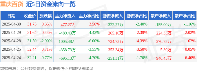 股票行情快报：重庆百货（600729）4月30日主力资金净买入477.27万元