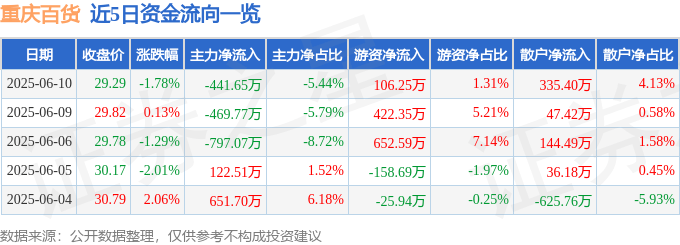 股票行情快报：重庆百货（600729）6月10日主力资金净卖出441.65万元
