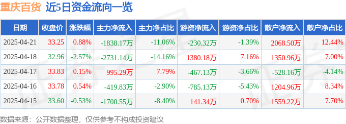 股票行情快报：重庆百货（600729）4月21日主力资金净卖出1838.17万元