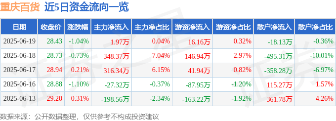 股票行情快报：重庆百货（600729）6月19日主力资金净买入1.97万元