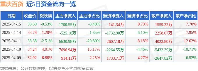 股票行情快报：重庆百货（600729）4月15日主力资金净卖出1700.55万元