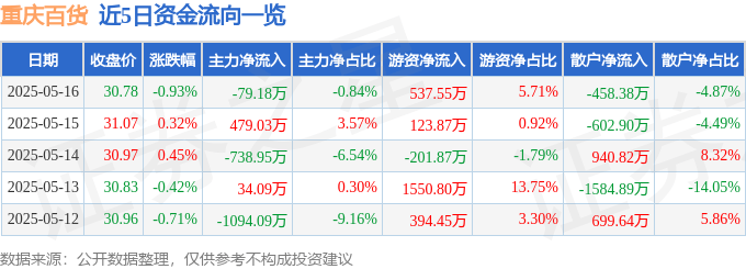 股票行情快报：重庆百货（600729）5月16日主力资金净卖出79.18万元